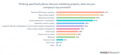 Inbound marketing priorities SEO