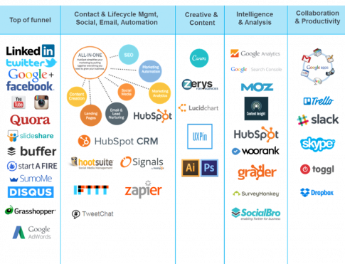 Marketing Stream Marketing Stack