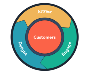 marketing flywheel 300x247